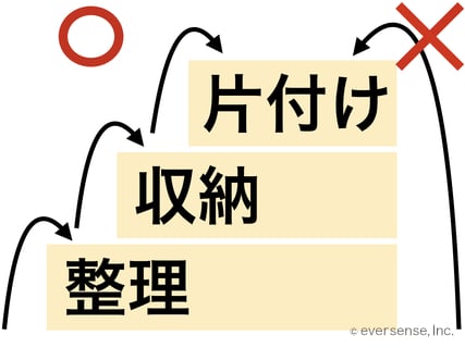 家の片付け 片付けまでの順番