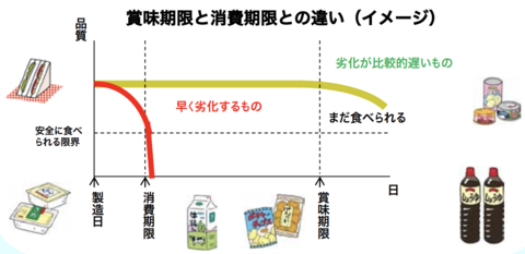 食品の期限表示について - 厚生労働省